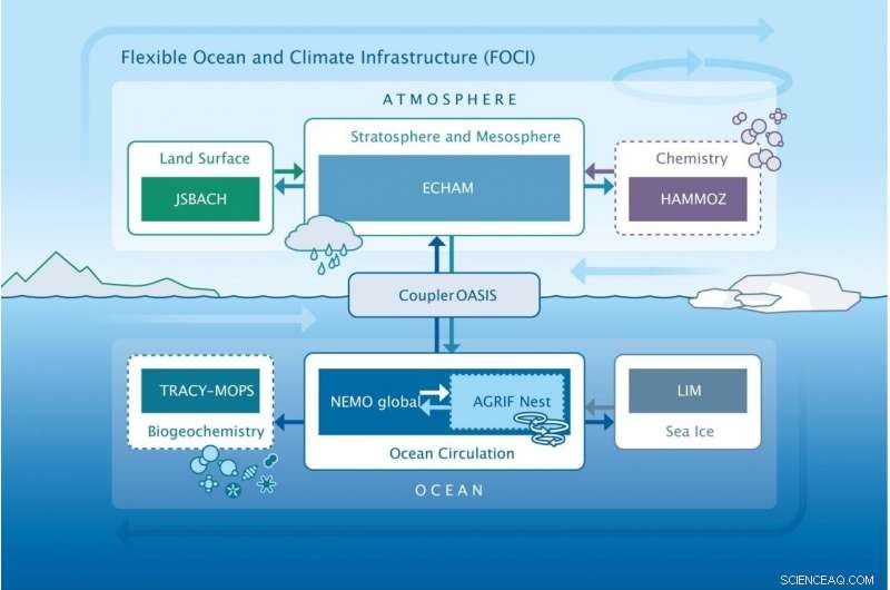 Revolutionizing Ocean and Climate Modeling: New Opportunities Ahead