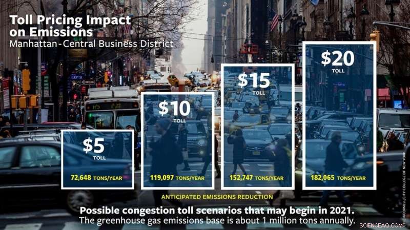 High NYC Congestion Toll Could Cut Gridlock and Pollution by 40%