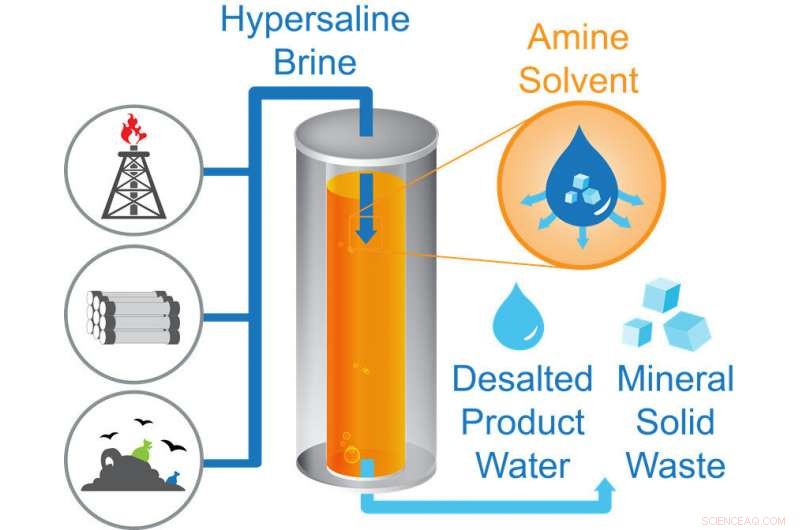 Revolutionary TSSE Desalination Technique Promises Global Water Management Transformation