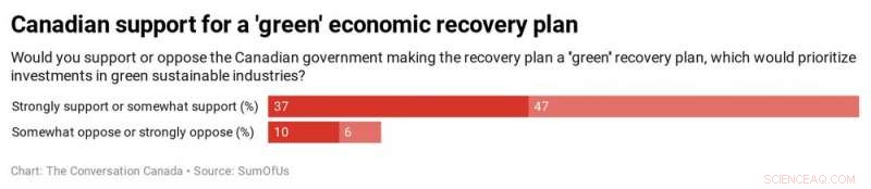 Building a Stronger Canada Post‑COVID: Pioneering a Fossil‑Free Future