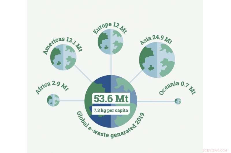 Global E‑Waste Rises 21% in Five Years