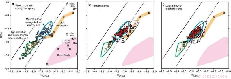 Exploring the Causes of Elevated Groundwater Levels Following a Major Earthquake