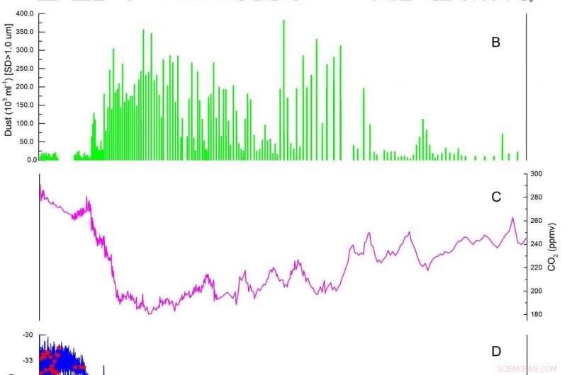 Tracing Iron Transport: Greenland Ice Core vs Asian Loess Records, 110,000 Years of Climate Insight