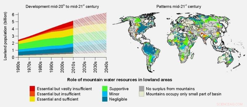 25% of the World’s Lowland Populations Rely on Mountain Water Resources