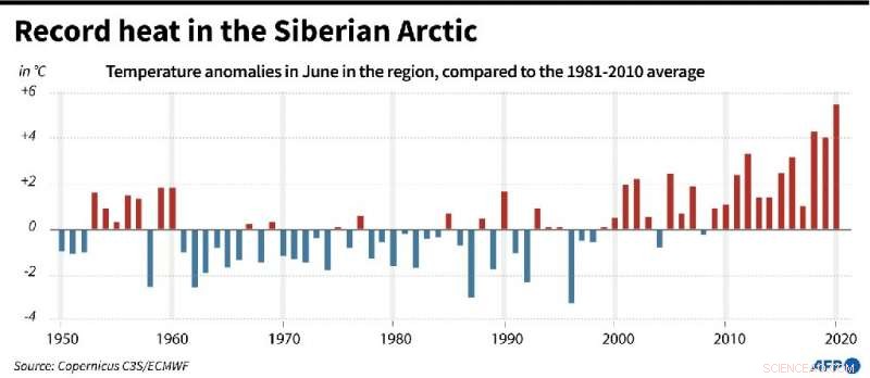 Siberia Sees Record-High Temperatures: Global 12-Month Warmth Tie Confirmed
