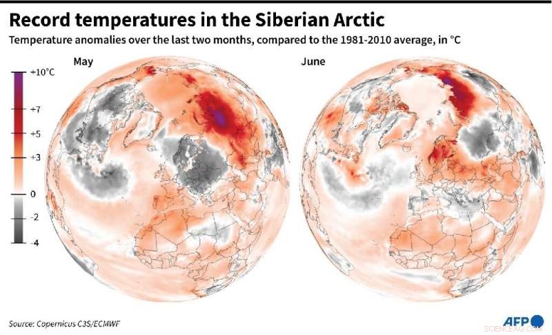 Siberia Sees Record-High Temperatures: Global 12-Month Warmth Tie Confirmed