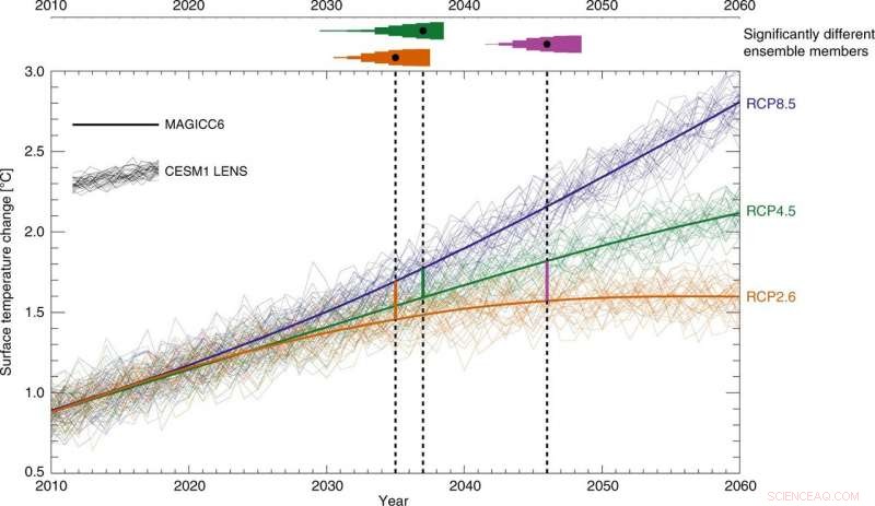 Decades of Cooling Ahead: Climate Model Shows Delayed Planetary Response to Reduced Emissions
