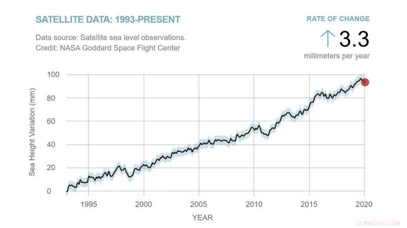 Accurate Satellite Monitoring of Global Sea Level Rise