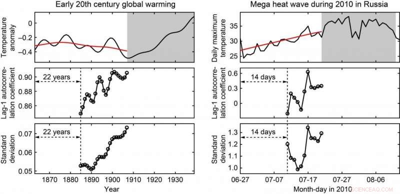 Predicting Global Warming and Heat Wave Trends Through Advanced Data Analytics