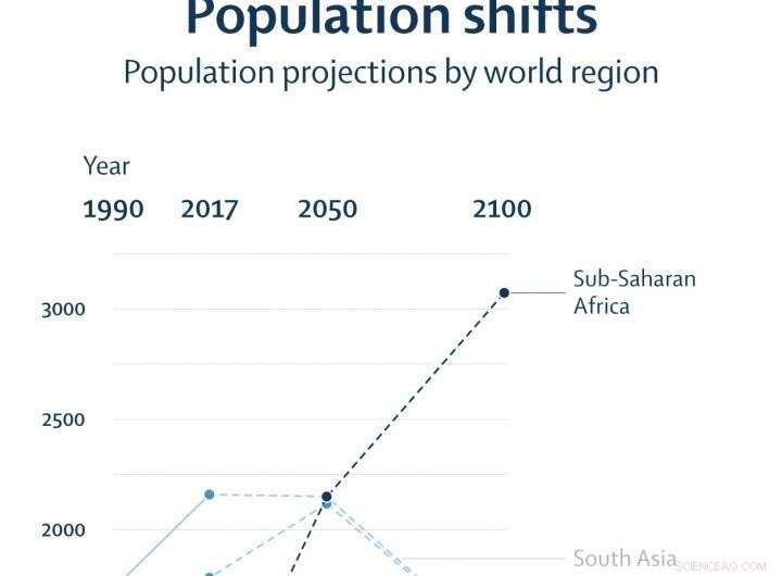 Mid‑Century Population Decline Expected, Signaling Major Global Economic Power Shifts