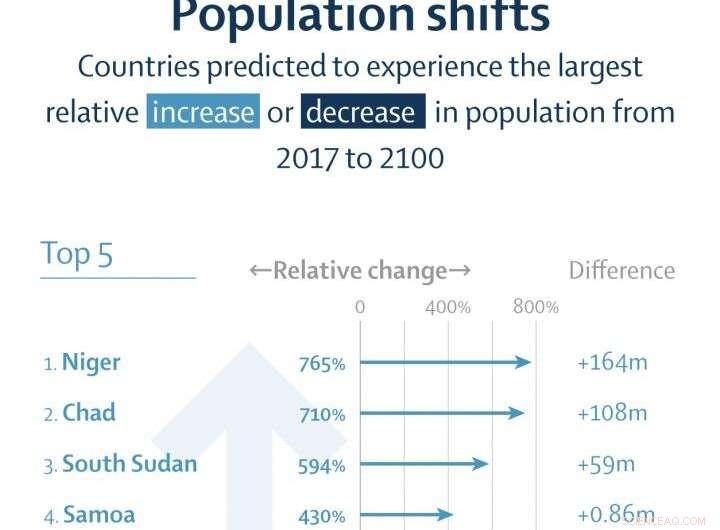 Mid‑Century Population Decline Expected, Signaling Major Global Economic Power Shifts