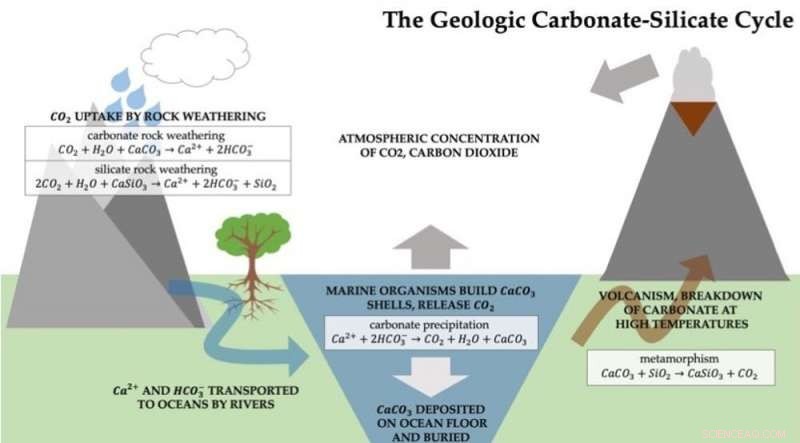 Revolutionary Climate Fix: Using Underground Rocks to Capture Carbon