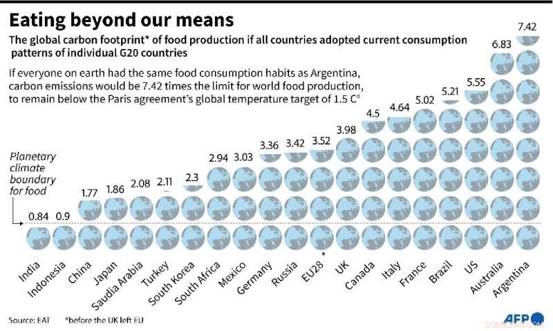 G20 Nations Report: Highest Carbon Food‑Print in Meat‑Heavy Economies