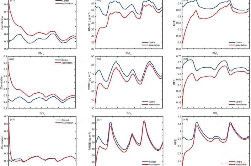Data Assimilation Boosts Accuracy of China s Aerosol and Gaseous Pollution Forecasts