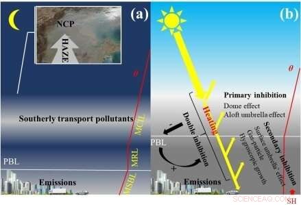 Atmospheric Aerosol Effects on the Planetary Boundary Layer: Stove, Dome, and Umbrella Phenomena