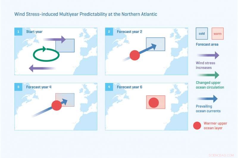Long-Term Climate Forecasts: Predicting Several Years Ahead