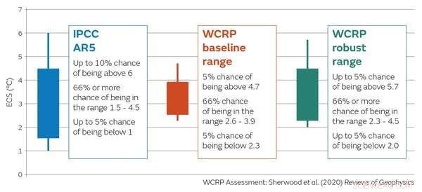 How Sensitive Is the Climate to Rising CO₂? New Research Tightens the Numbers