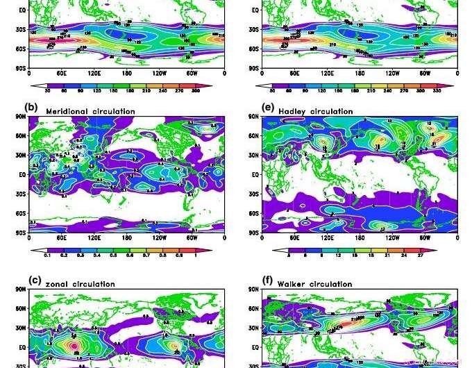 New Climate Dynamics Framework: Three-Pattern Decomposition of Global Atmospheric Circulation