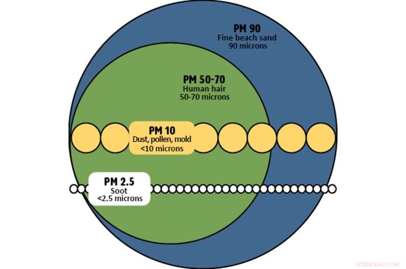 PM2.5 Levels Drop Nationwide, Yet Low‑Income and Minority Communities Endure Highest Exposure