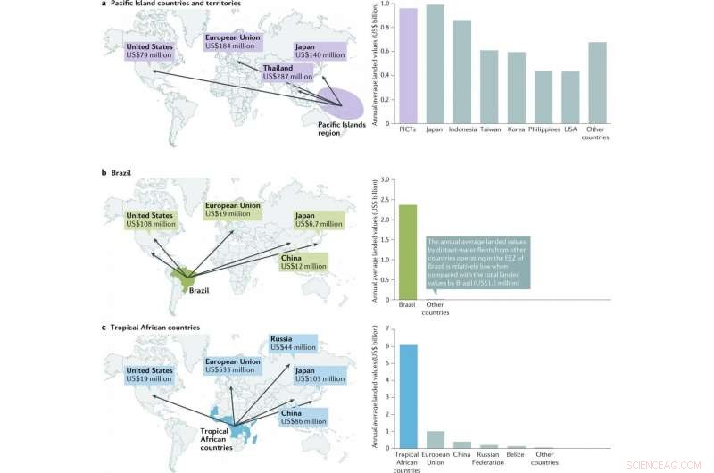 Climate Change Threatens Tropical Fisheries, Sending Global Ripples