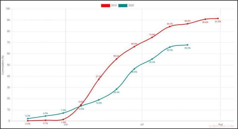 Satellite Imaging Delivers Vital Crop Insights Amid COVID-19