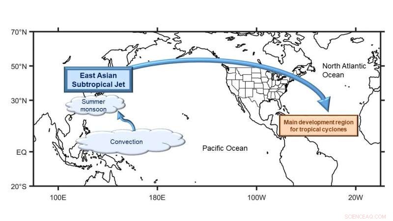 New Study Reveals East Asian Weather System Influences Atlantic Hurricane Activity