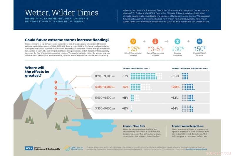 California s Rising Temperatures Signal Growing Flood Risk