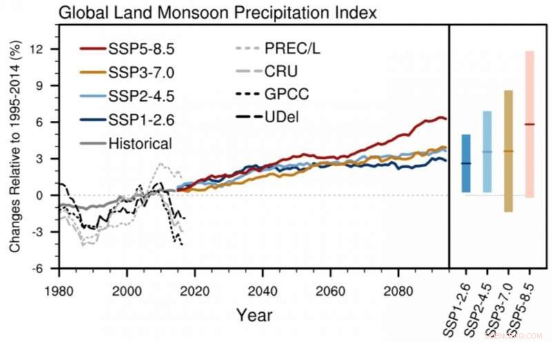 Monsoon Circulation Variability Drives Uncertainty in Global Land Precipitation Projections