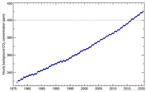 Australia s CO₂ Levels Rise Despite Global Emission Decline During COVID‑19 – Here’s Why
