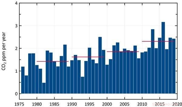 Australia s CO₂ Levels Rise Despite Global Emission Decline During COVID‑19 – Here’s Why