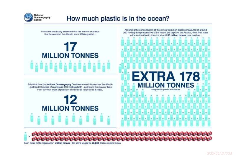 Atlantic Ocean Holds 10 Times More Plastic Than Previously Estimated – Groundbreaking Study