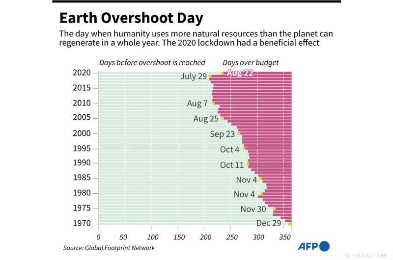 Humanity Surpasses 2020 Planetary Resource Limits, New Report Reveals