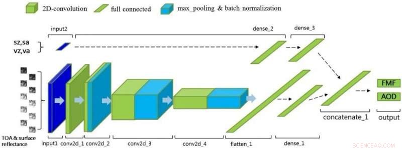 Researchers Introduce Deep‑Learning Technique to Retrieve Atmospheric Aerosol Levels