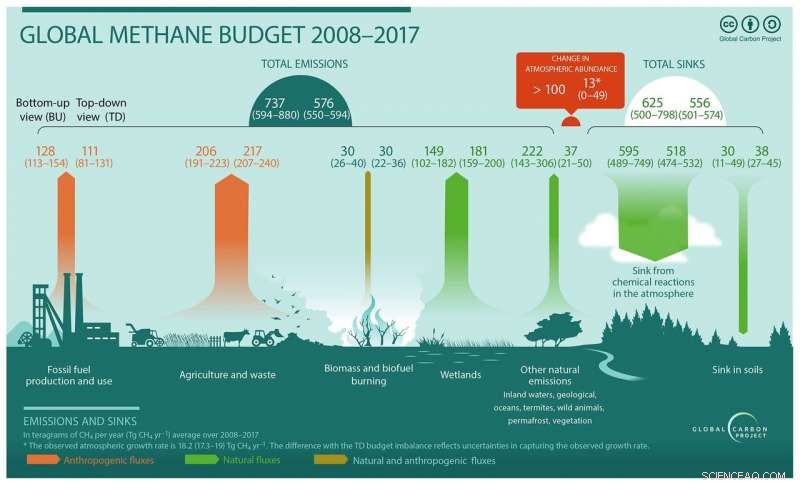 Methane Emissions Surge: A Growing Climate Threat