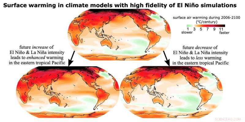 Accurate El Niño Simulations Are Crucial for Reliable Climate Forecasts