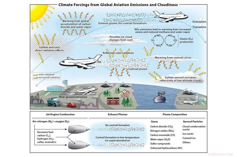 Aviation Drives 3.5% of Human‑Induced Climate Change, Study Finds