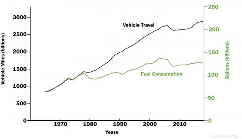 How US Fuel Economy Standards Deliver Substantial Fuel and Emission Savings
