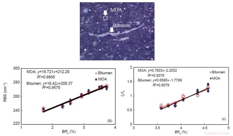A Novel Method for Determining Thermal Maturity of Overmature Marine Shales