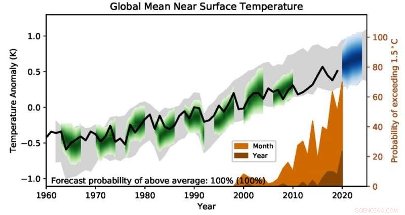 New Report Warns Earth May Briefly Surpass 1.5°C Warming Target by 2024