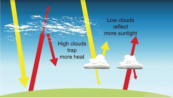 Clouds: The Missing Link to Accurate Climate Change Predictions