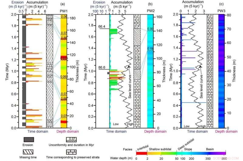 Estimating Carbonate Stratal Completeness with Stratigraphic Forward Modeling