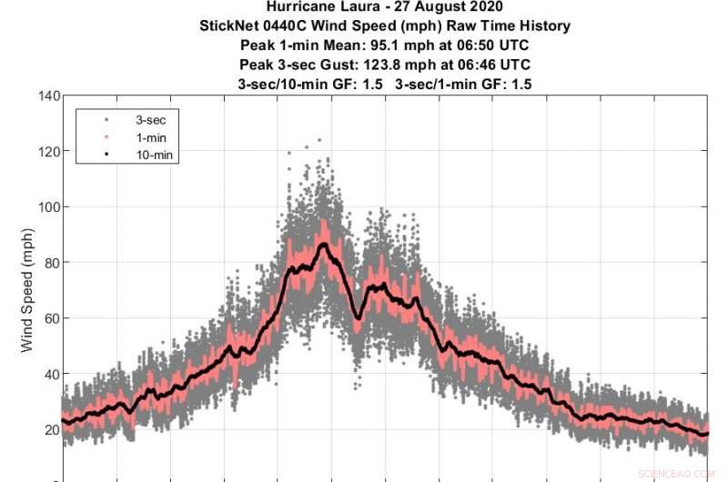 Hurricane Laura Data Offers Transformative Insights for Engineering & Atmospheric Sciences