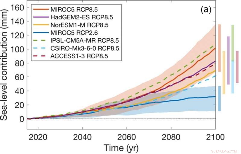Experts warn: Emissions could raise sea levels by 40 cm by 2100