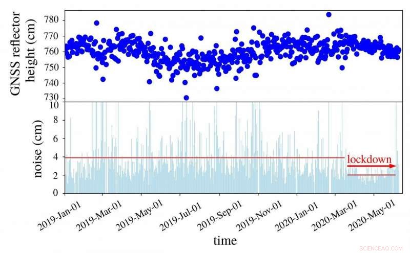 Enhanced Flood Risk Assessment: Accurate Data Gained Through COVID-19 GNSS Monitoring