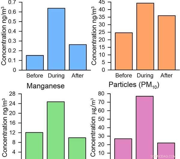 Bushfires Unleash Decades of Stored Pollutants From Forests
