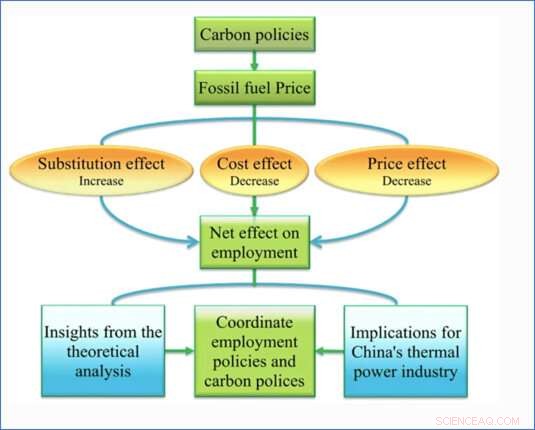 New Economic Model Shows Rising Fossil Fuel Prices  Effect on Jobs