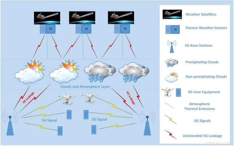 5G Wireless: Potential Threat to Weather Forecast Accuracy