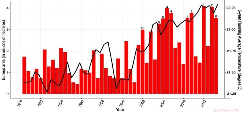 Human Activities Spark Majority of Wildfires Threatening Homes