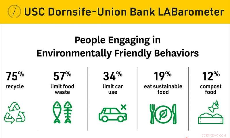 Los Angelenos Acknowledge Climate Threat, Yet Action Lags