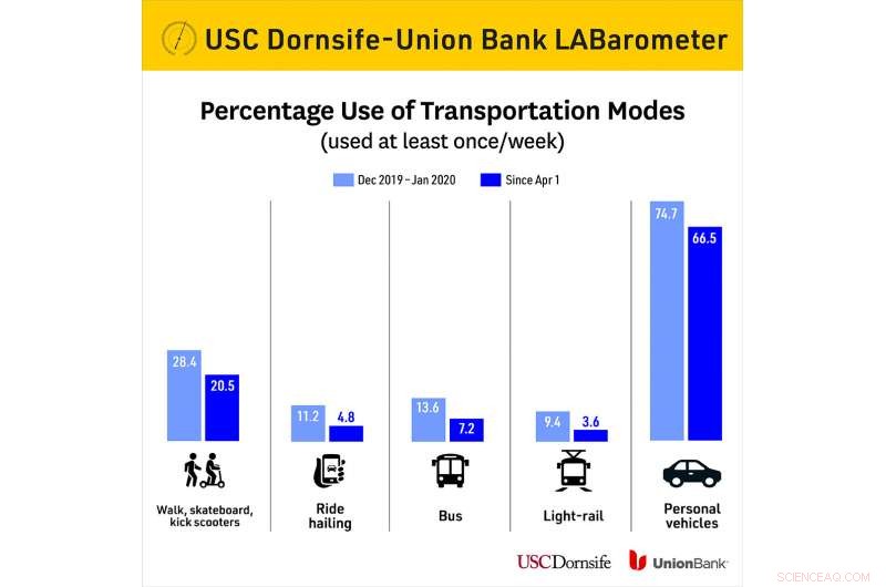 Los Angelenos Acknowledge Climate Threat, Yet Action Lags